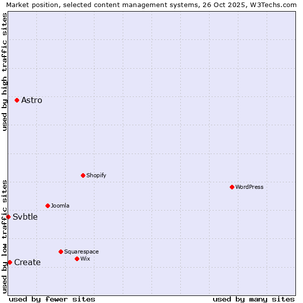 Market position of Astro vs. Create vs. Svbtle