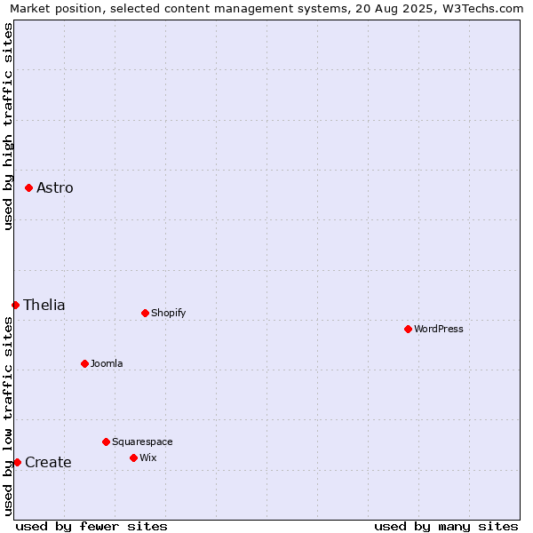 Market position of Astro vs. Create vs. Thelia