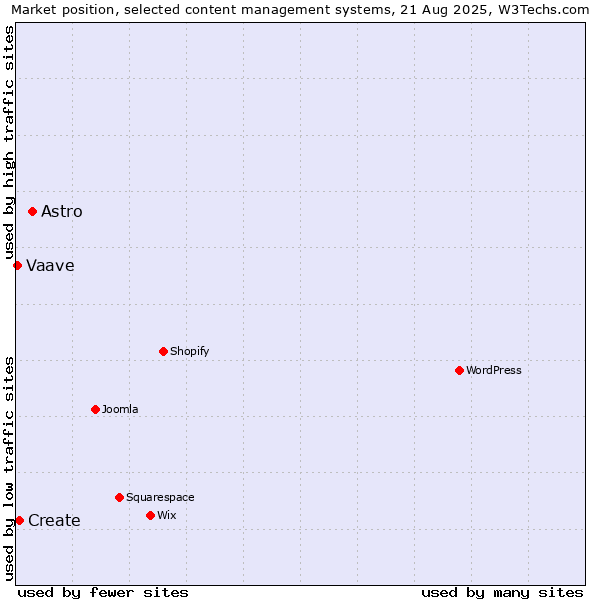Market position of Astro vs. Create vs. Vaave