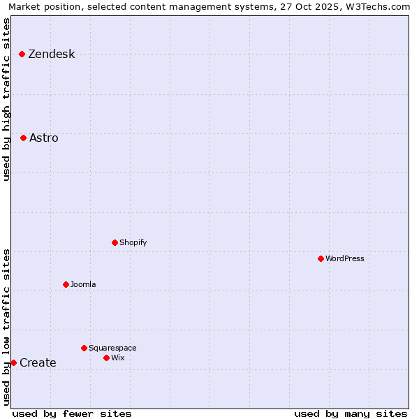 Market position of Astro vs. Zendesk vs. Create