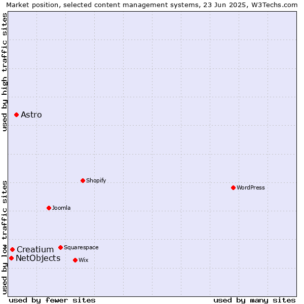 Market position of Astro vs. Creatium vs. NetObjects
