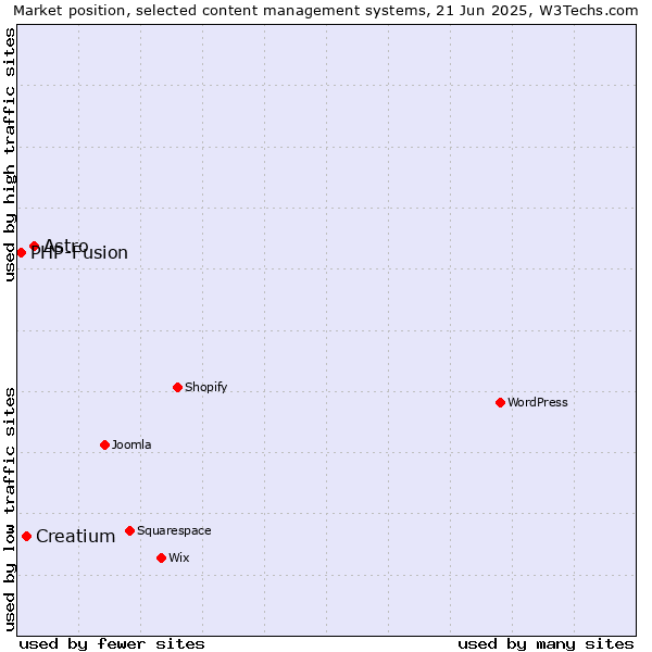 Market position of Astro vs. Creatium vs. PHP-Fusion