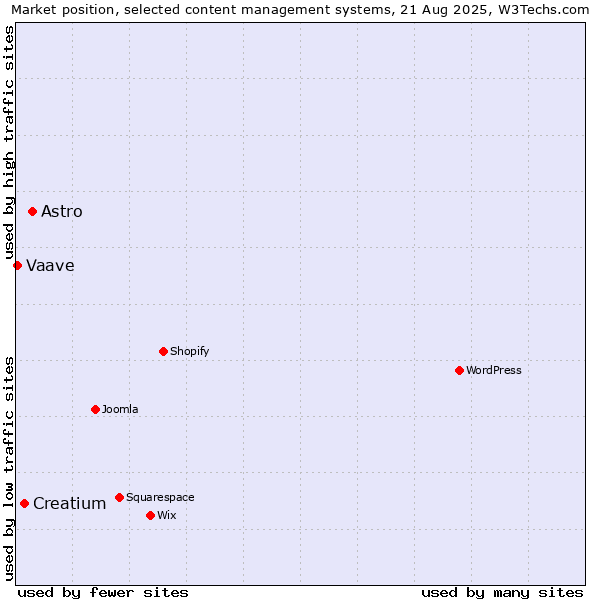 Market position of Astro vs. Creatium vs. Vaave