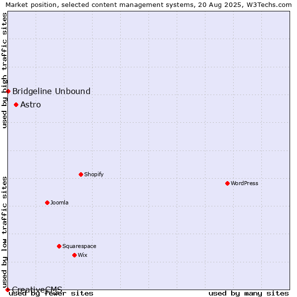 Market position of Astro vs. Bridgeline Unbound vs. CreativeCMS