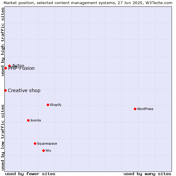 Market position of Astro vs. PHP-Fusion vs. Creative shop