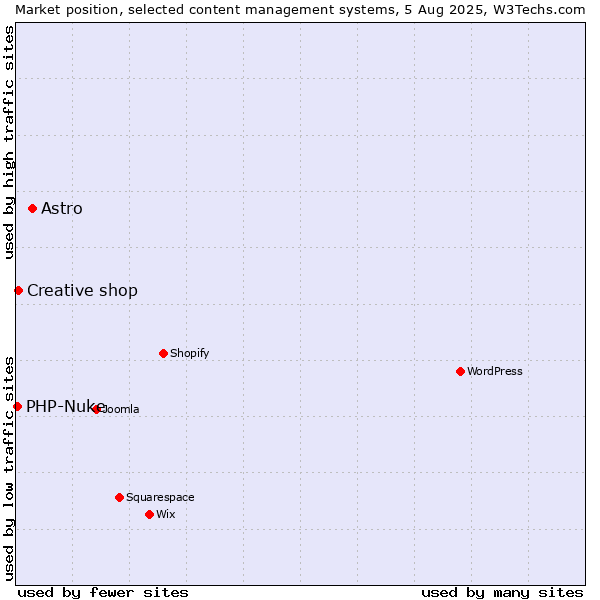 Market position of Astro vs. Creative shop vs. PHP-Nuke