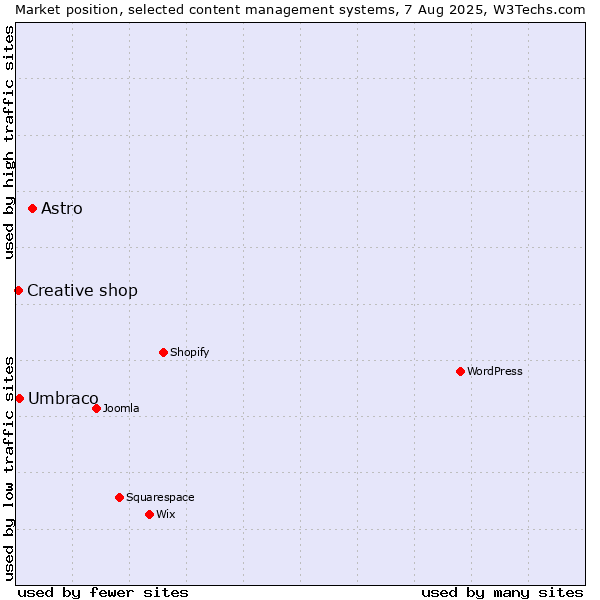 Market position of Astro vs. Umbraco vs. Creative shop
