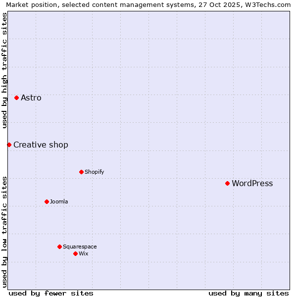 Market position of WordPress vs. Astro vs. Creative shop