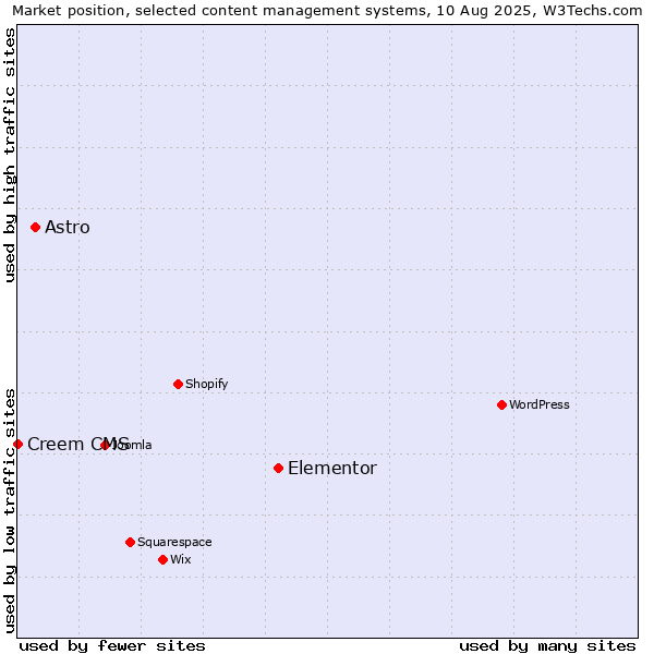 Market position of Elementor vs. Astro vs. Creem CMS