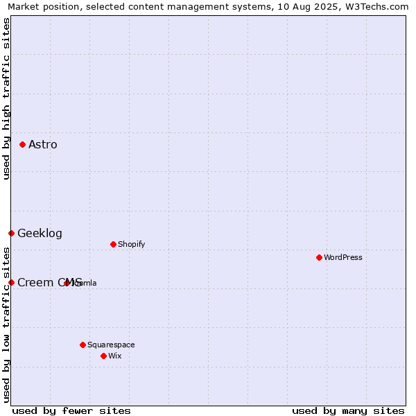 Market position of Astro vs. Creem CMS vs. Geeklog