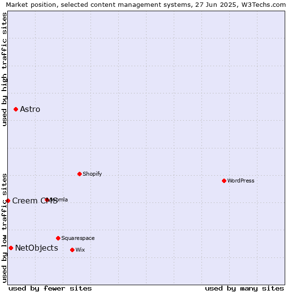 Market position of Astro vs. NetObjects vs. Creem CMS