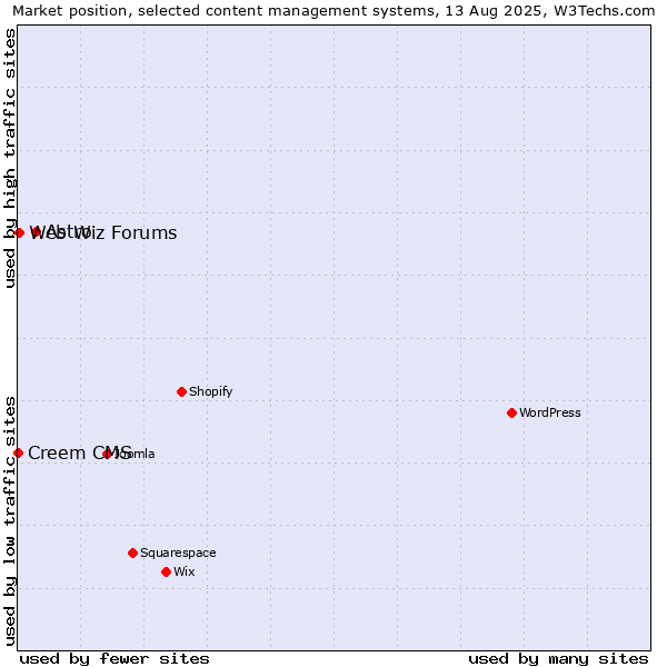 Market position of Astro vs. Web Wiz Forums vs. Creem CMS