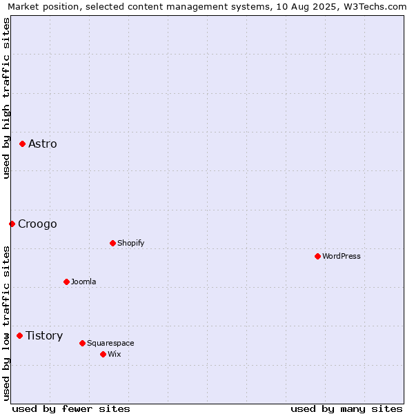 Market position of Astro vs. Tistory vs. Croogo