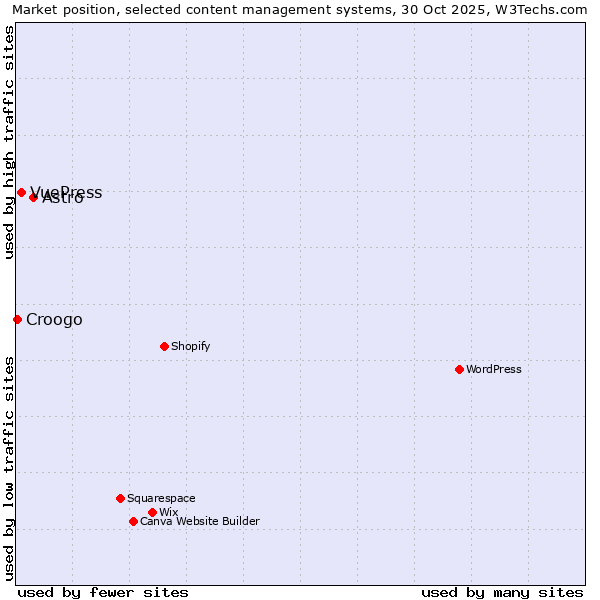 Market position of Astro vs. VuePress vs. Croogo