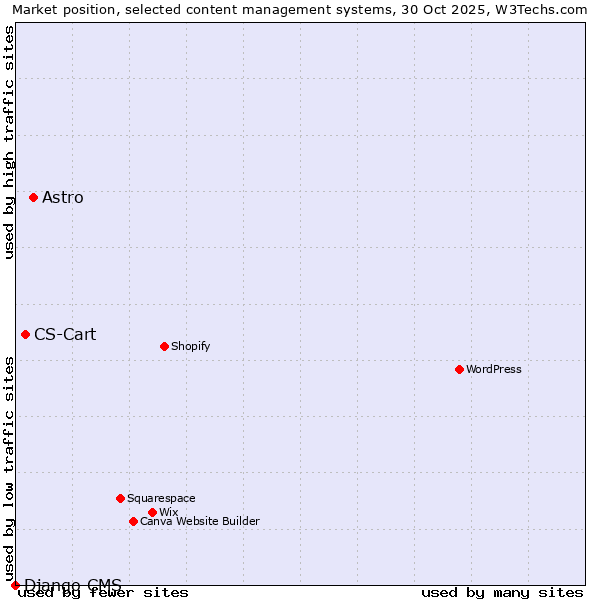 Market position of Astro vs. CS-Cart vs. Django CMS