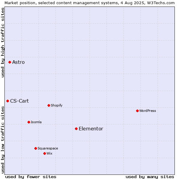 Market position of Elementor vs. Astro vs. CS-Cart