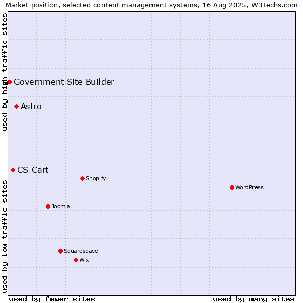 Market position of Astro vs. CS-Cart vs. Government Site Builder