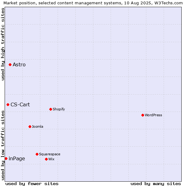 Market position of Astro vs. CS-Cart vs. inPage