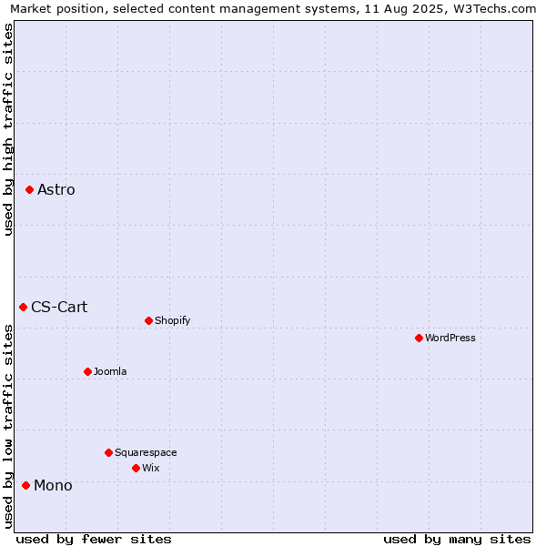 Market position of Astro vs. Mono vs. CS-Cart