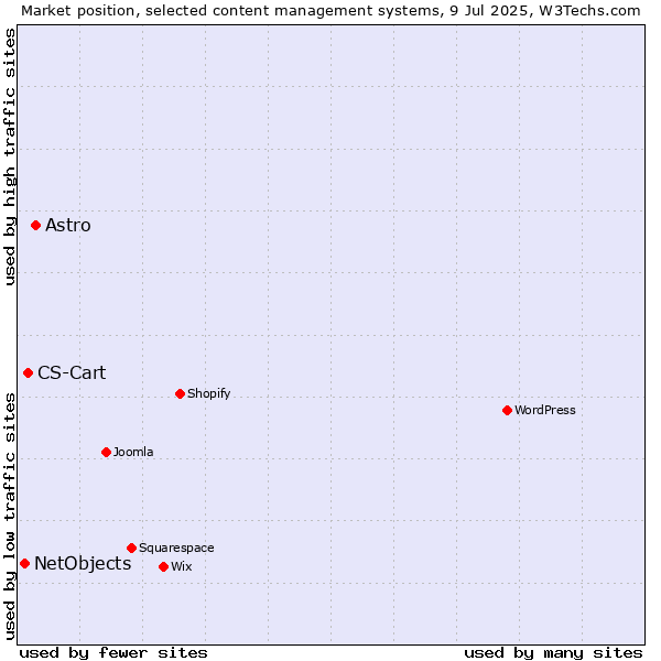 Market position of Astro vs. CS-Cart vs. NetObjects
