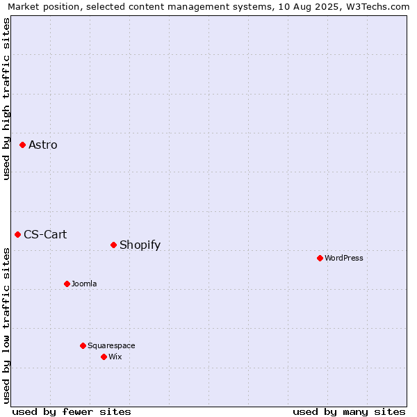 Market position of Shopify vs. Astro vs. CS-Cart