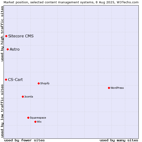 Market position of Astro vs. Sitecore CMS vs. CS-Cart