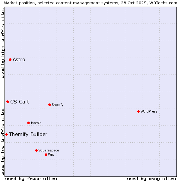 Market position of Astro vs. CS-Cart vs. Themify Builder