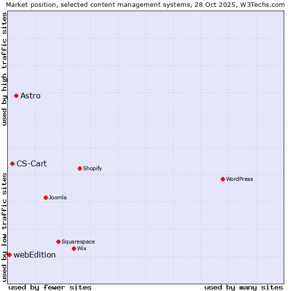 Market position of Astro vs. CS-Cart vs. webEdition