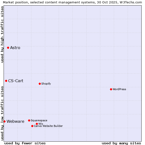 Market position of Astro vs. CS-Cart vs. Webware