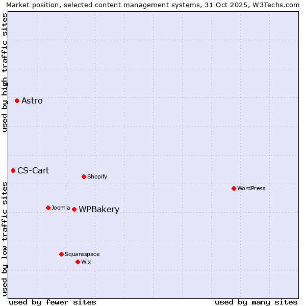 Market position of WPBakery vs. Astro vs. CS-Cart
