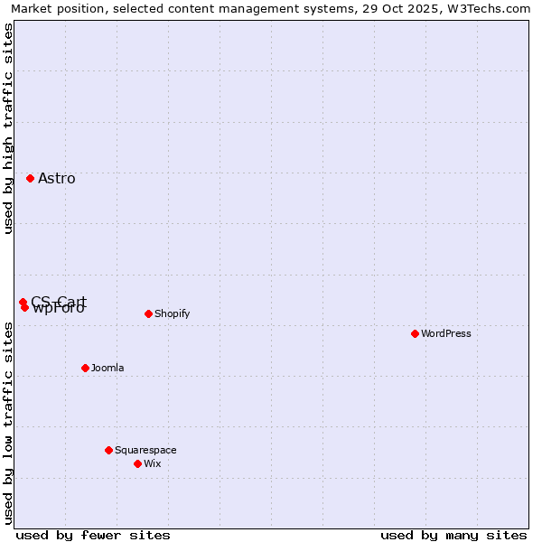Market position of Astro vs. wpForo vs. CS-Cart