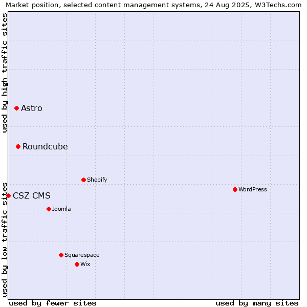 Market position of Roundcube vs. Astro vs. CSZ CMS