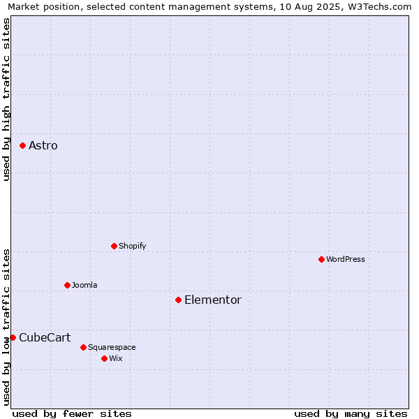 Market position of Elementor vs. Astro vs. CubeCart