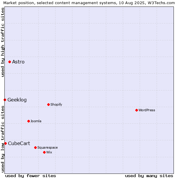 Market position of Astro vs. CubeCart vs. Geeklog