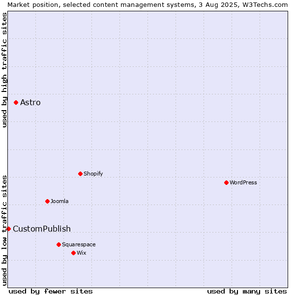 Market position of Astro vs. CustomPublish