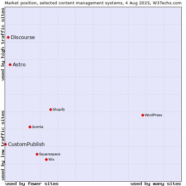 Market position of Astro vs. Discourse vs. CustomPublish