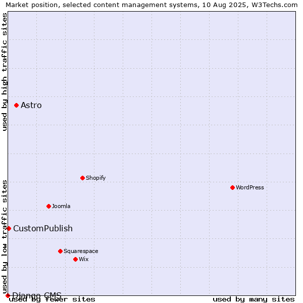 Market position of Astro vs. CustomPublish vs. Django CMS