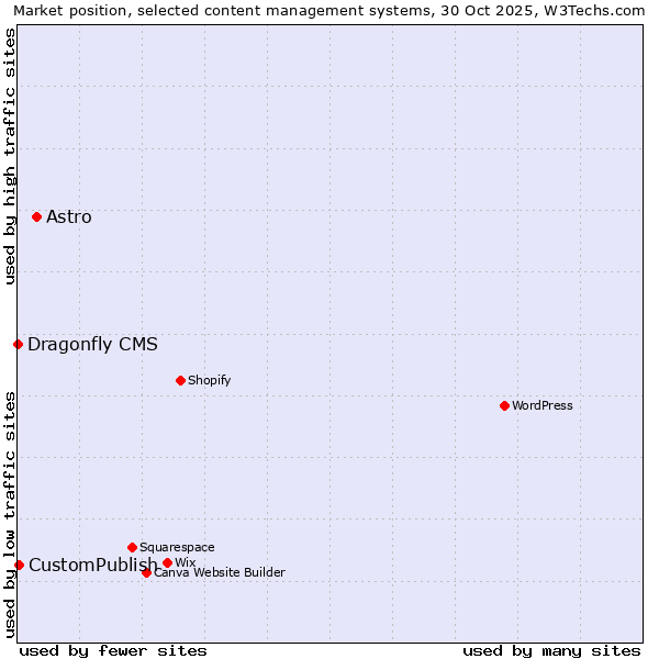 Market position of Astro vs. CustomPublish vs. Dragonfly CMS