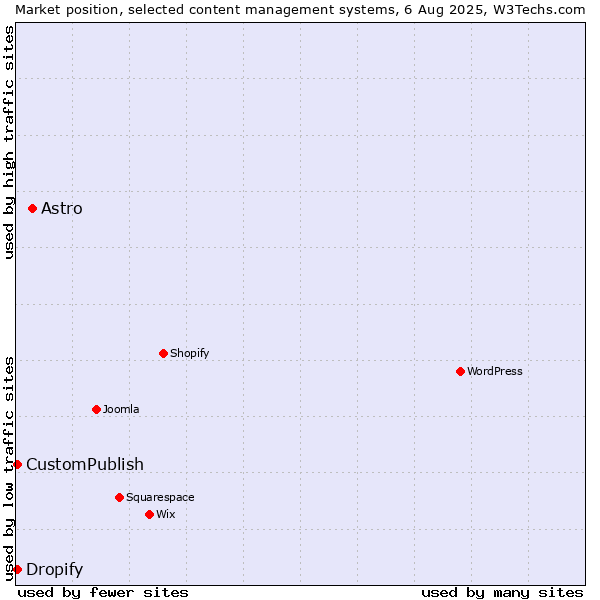 Market position of Astro vs. CustomPublish vs. Dropify