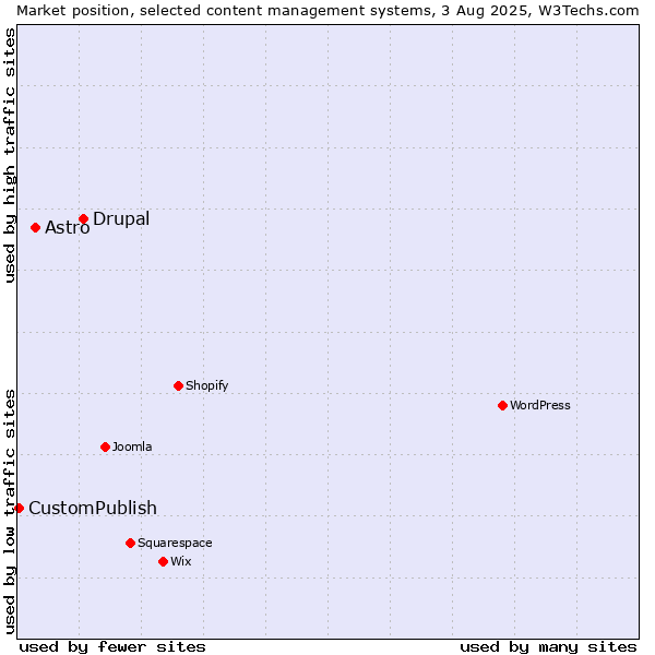 Market position of Drupal vs. Astro vs. CustomPublish