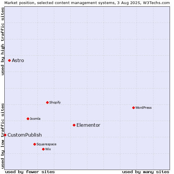 Market position of Elementor vs. Astro vs. CustomPublish