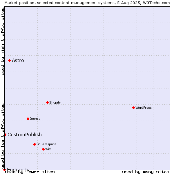 Market position of Astro vs. CustomPublish vs. Enduro.js