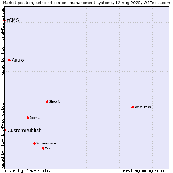 Market position of Astro vs. CustomPublish vs. fCMS