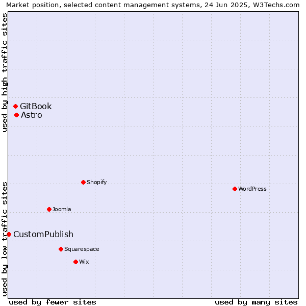 Market position of Astro vs. GitBook vs. CustomPublish