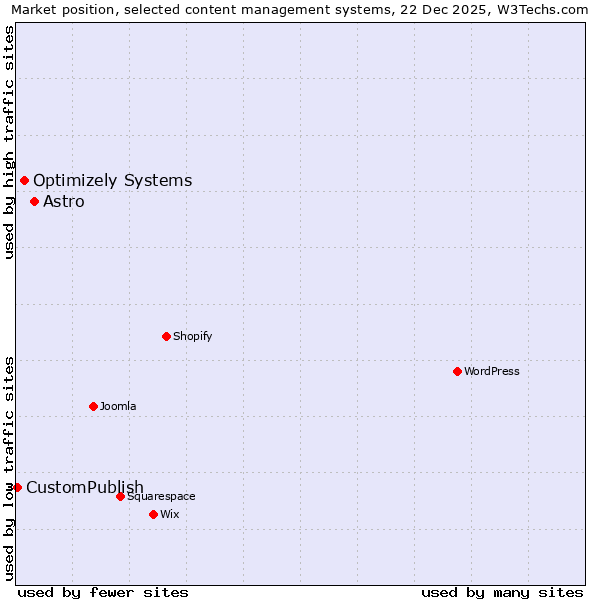 Market position of Astro vs. Optimizely Systems vs. CustomPublish