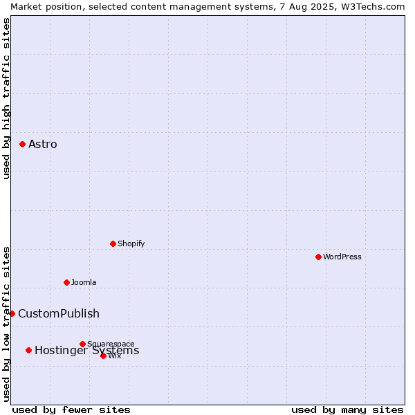 Market position of Hostinger Systems vs. Astro vs. CustomPublish