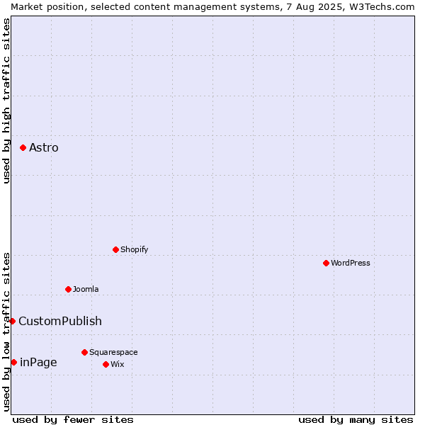 Market position of Astro vs. inPage vs. CustomPublish