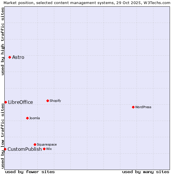 Market position of Astro vs. LibreOffice vs. CustomPublish