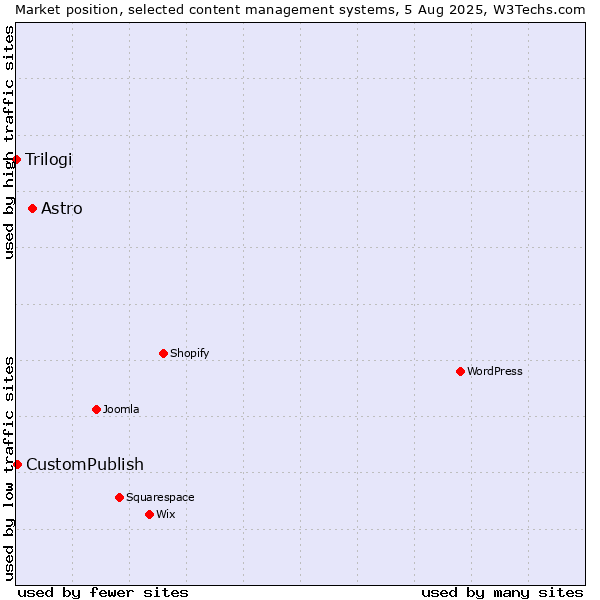 Market position of Astro vs. CustomPublish vs. Trilogi