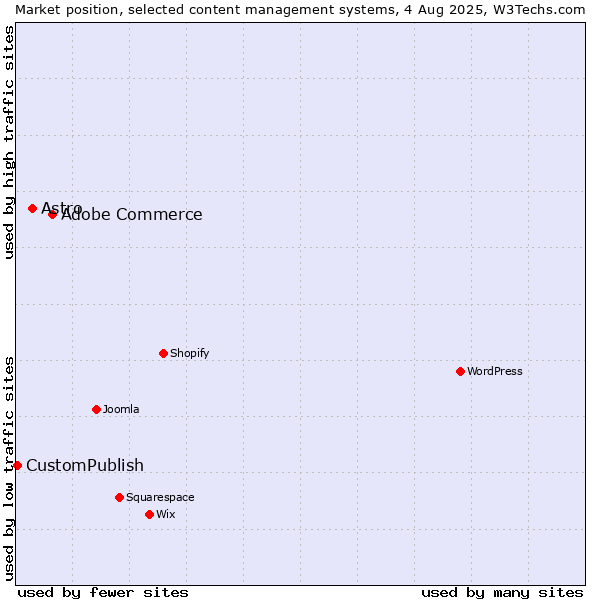 Market position of Adobe Commerce vs. Astro vs. CustomPublish